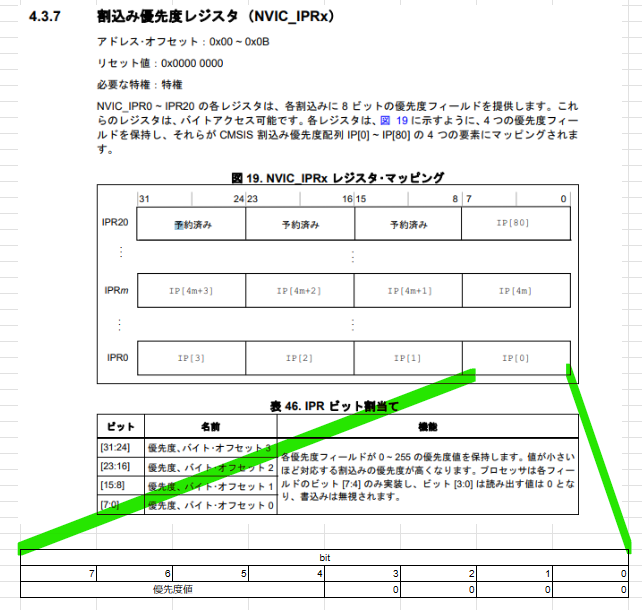 割込み優先度